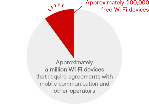 Approximately a million WiFi devices that require agreements with mobile communication and other operators Number of access points in Japan