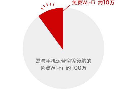 需与手机运营商等<br>簽約的免费WiFi<br>约100万 日本国内的接入口数量