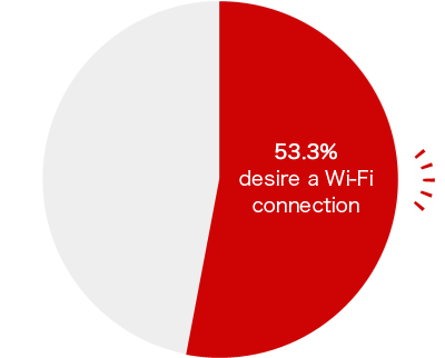 53.3% desire a WiFi connection environment. Convenient information desired by visiting foreigners
