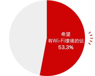 希望有WiFi環境的佔53.3% 訪日外國人所需要的便利訊息