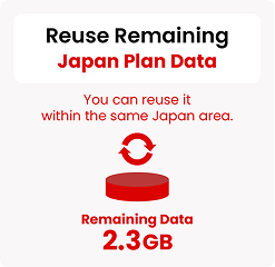 Reuse the remaining balance of the previous Japan plan. Usable again within the same Japan area, 2.3GB left.