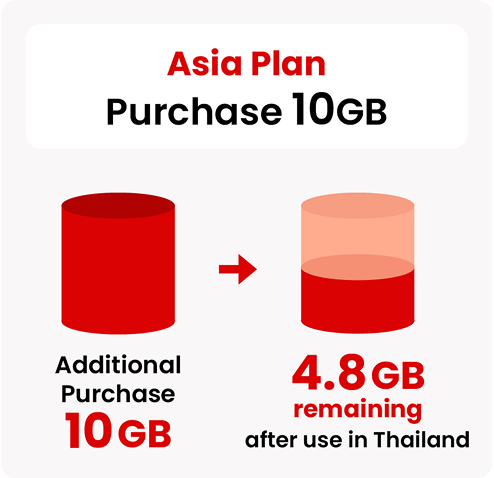 Illustration showing a 10GB Asia plan purchase with 4.8GB remaining after use in Thailand