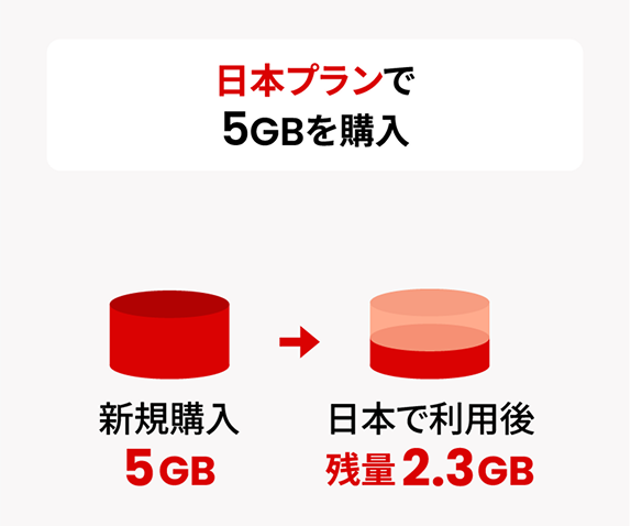 日本プランで5GBを購入し、日本で利用後に残量2.3GBが残るイメージ