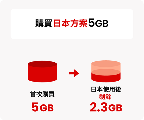 購買日本方案 5GB，並顯示在日本使用後剩餘 2.3GB 的示意圖