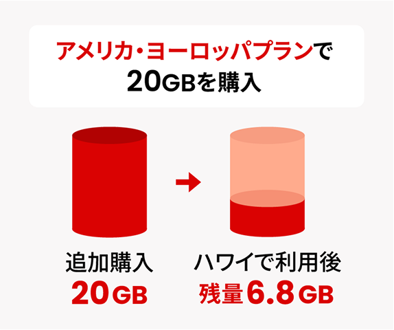 アメリカ・ヨーロッパプランで20GBを購入し、ハワイで利用後に残量6.8GBが残るイメージ